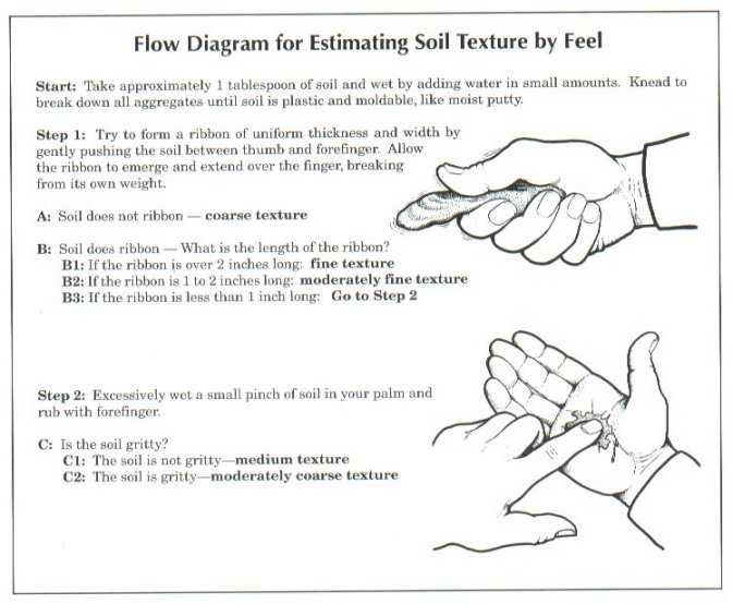 Soil Texture Chart